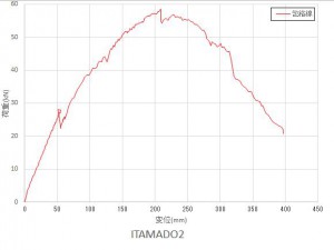 ITAMADO　グラフ