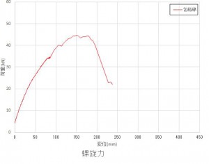 螺旋力　グラフ